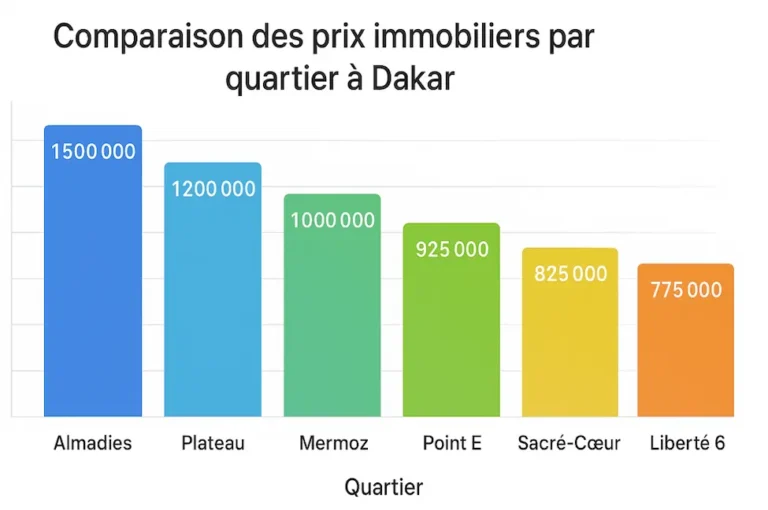 prix de l'immobilier à Dakar